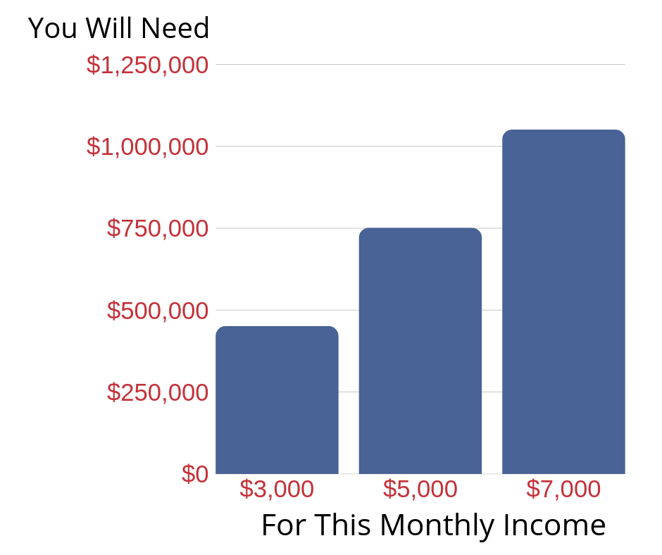How much money will you need for retirement