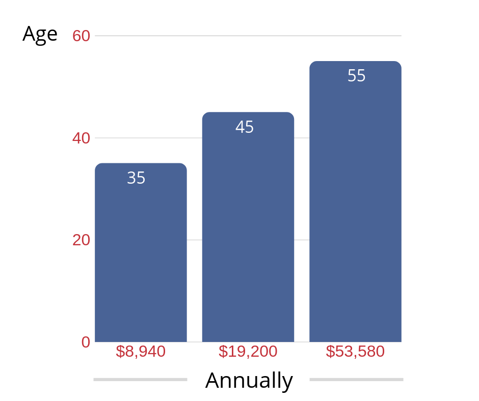 Save $750,000 by the time you are 65