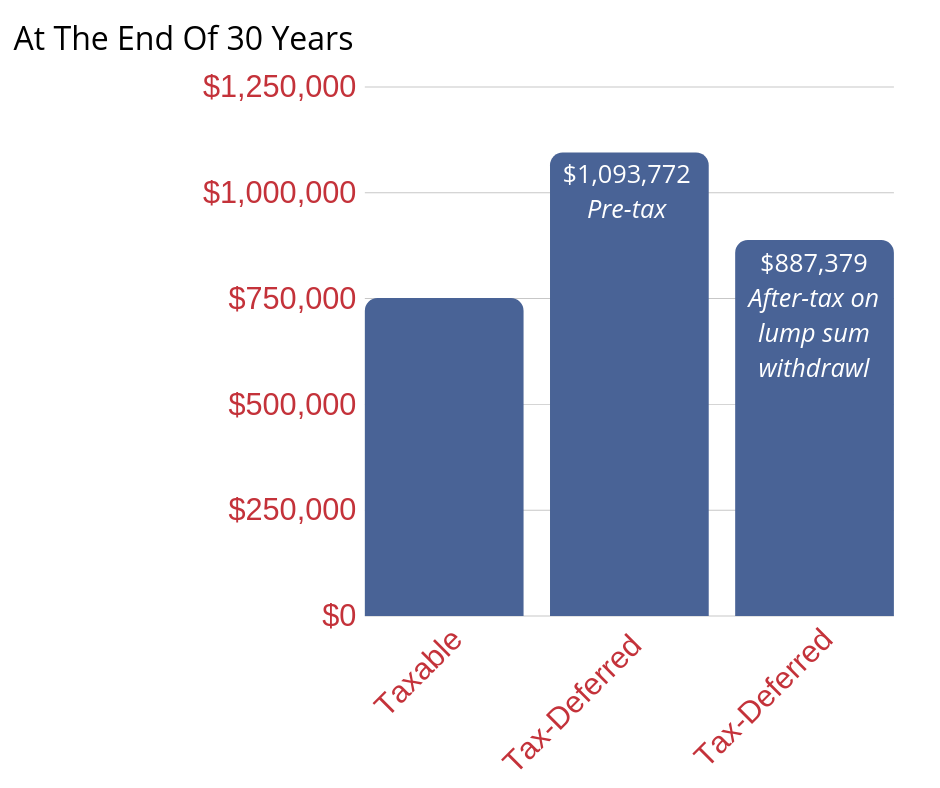 Tax-deferred growth